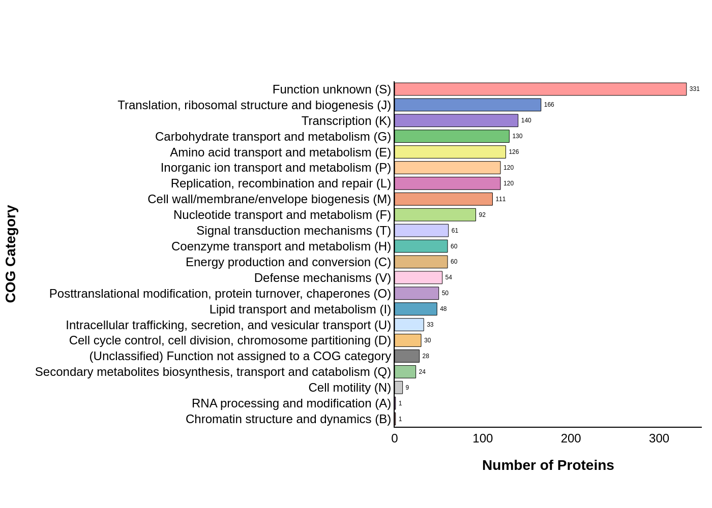 COG Plot for Streptococcus agalactiae
