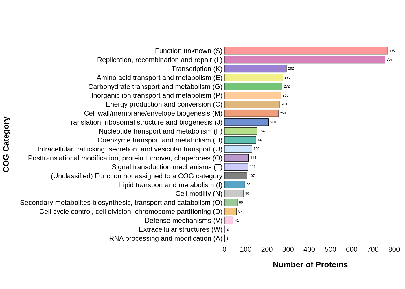 COG Classification