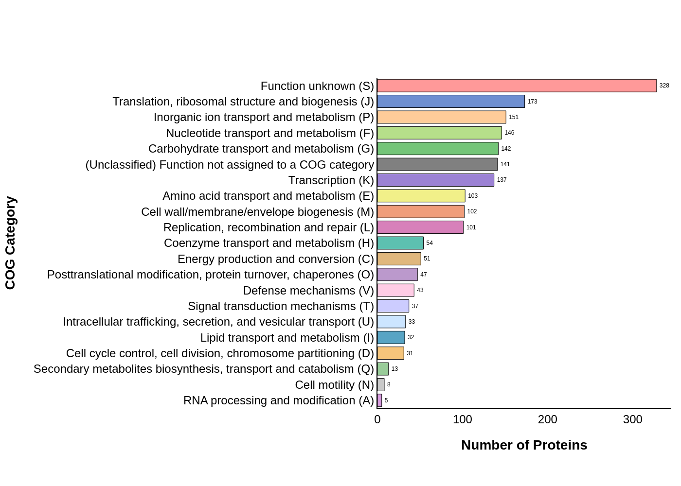 COG Plot for Streptococcus pneumoniae