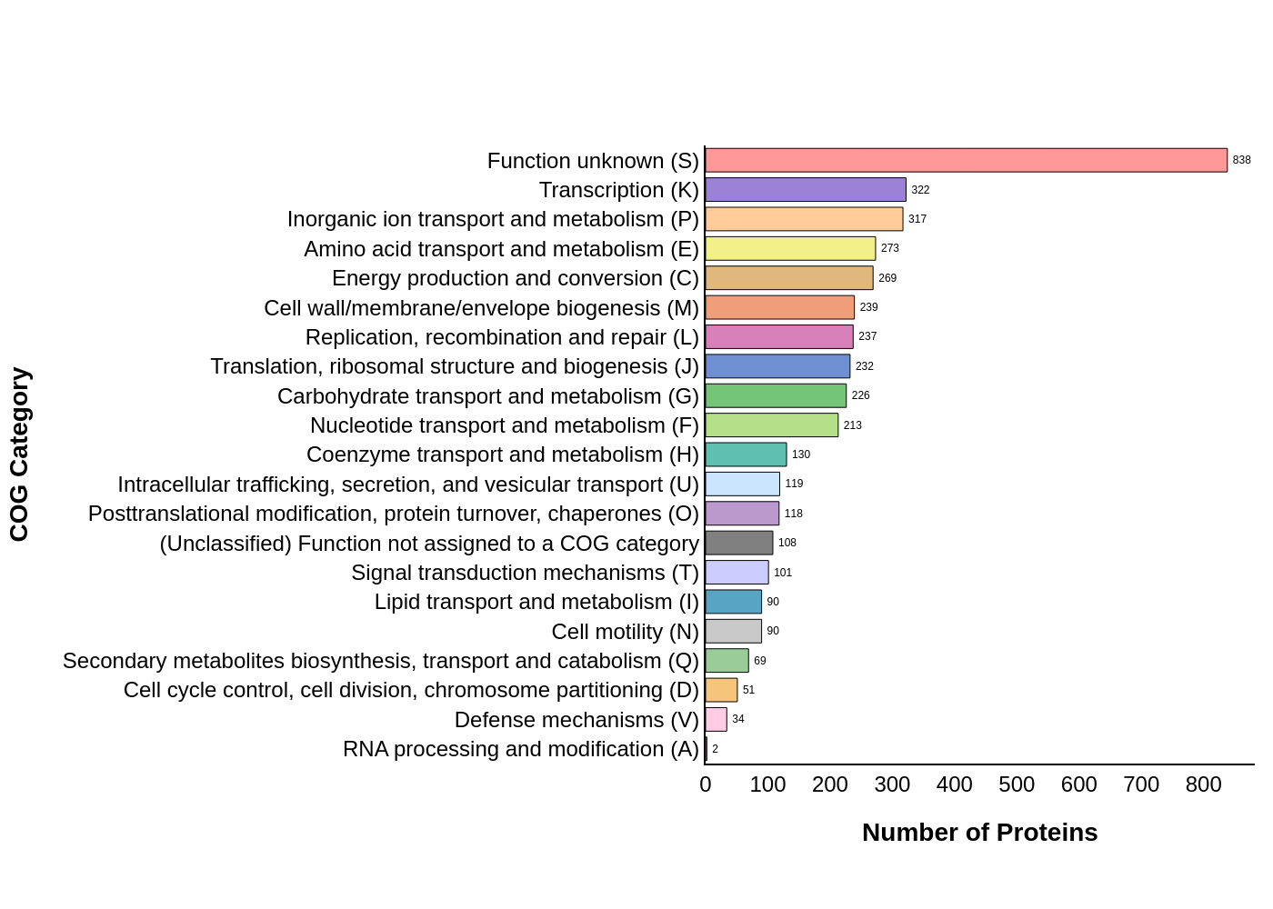 COG Classification