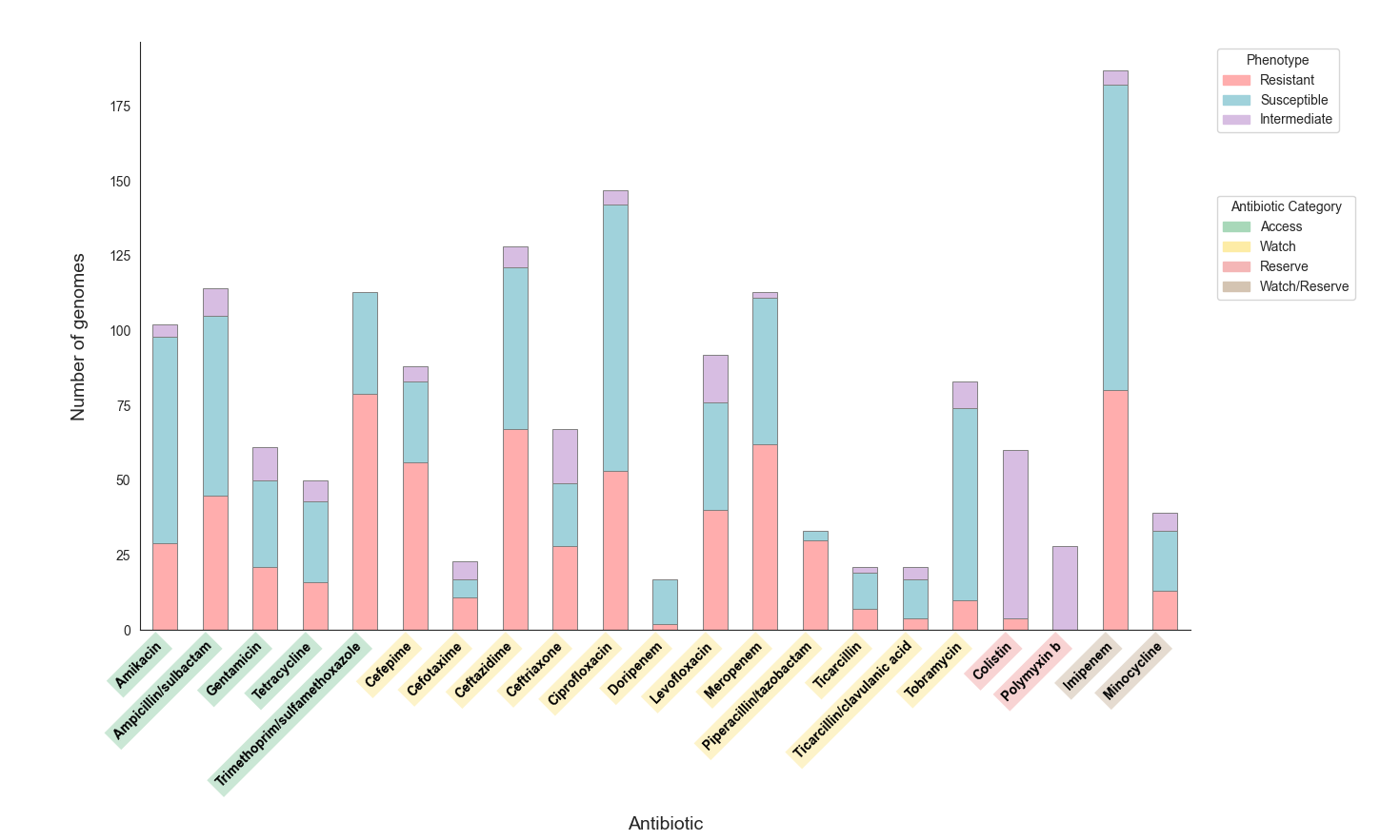 Drug Resistance Profile