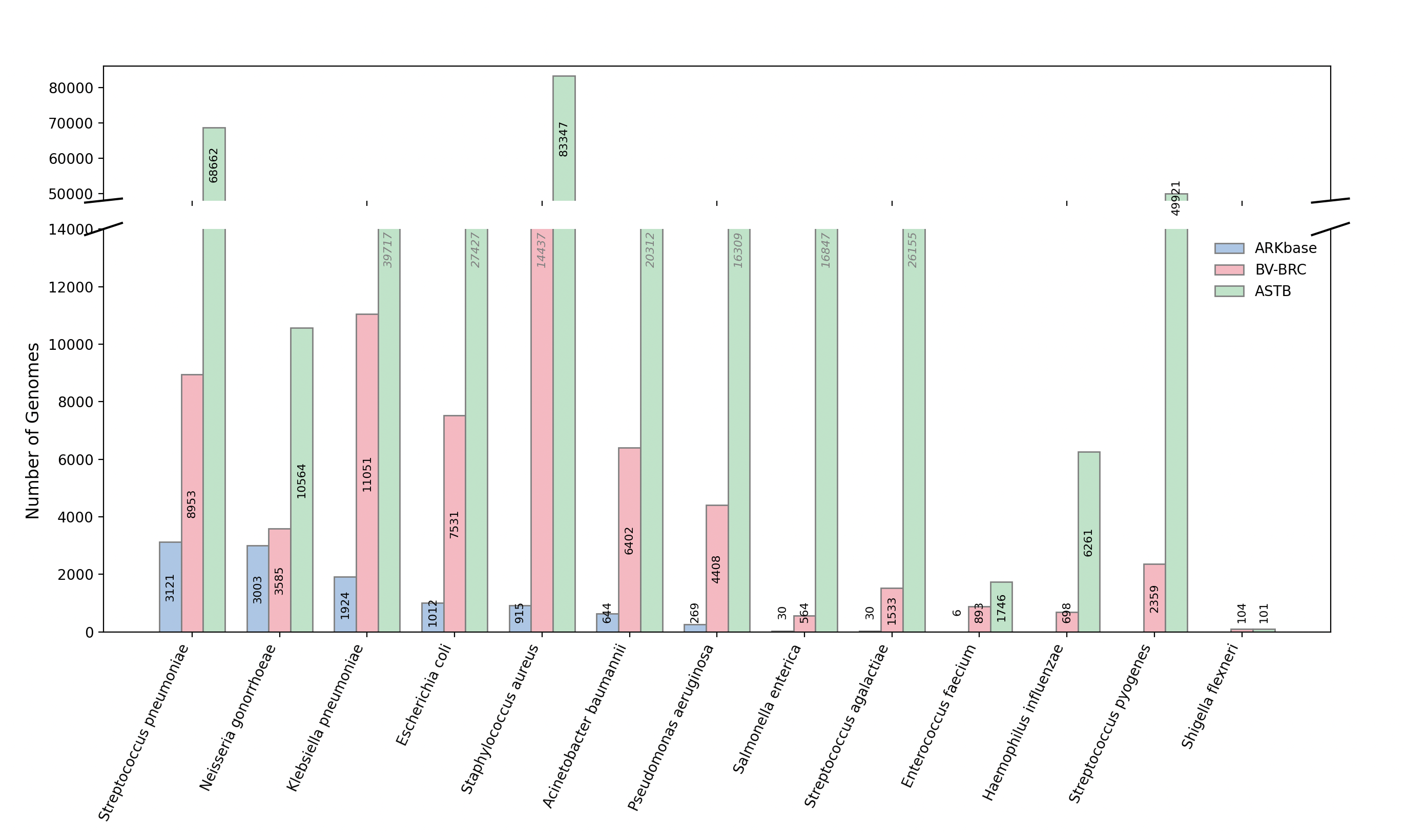 Downloaded vs. Filtered Genomes in ARKbase