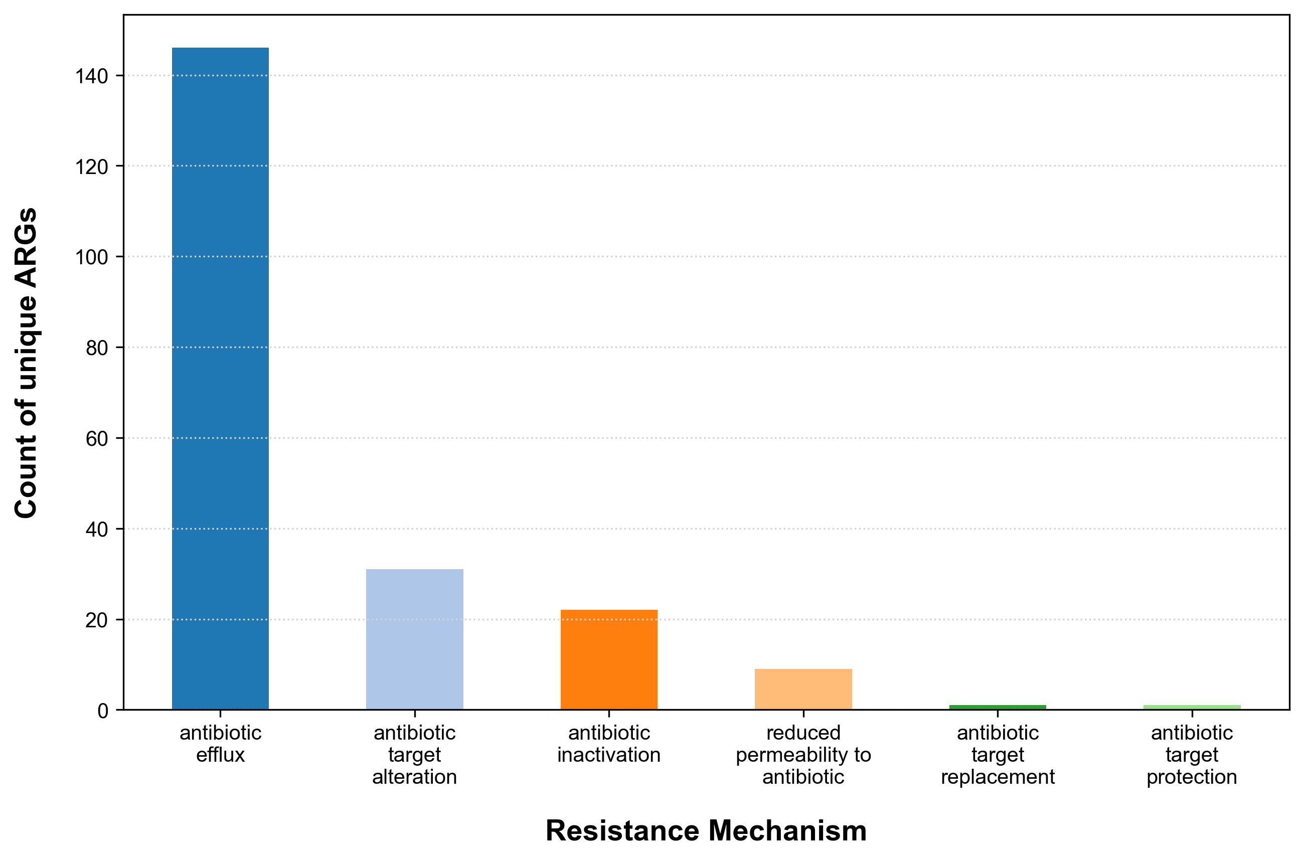 Combined AMR data for reference genomes