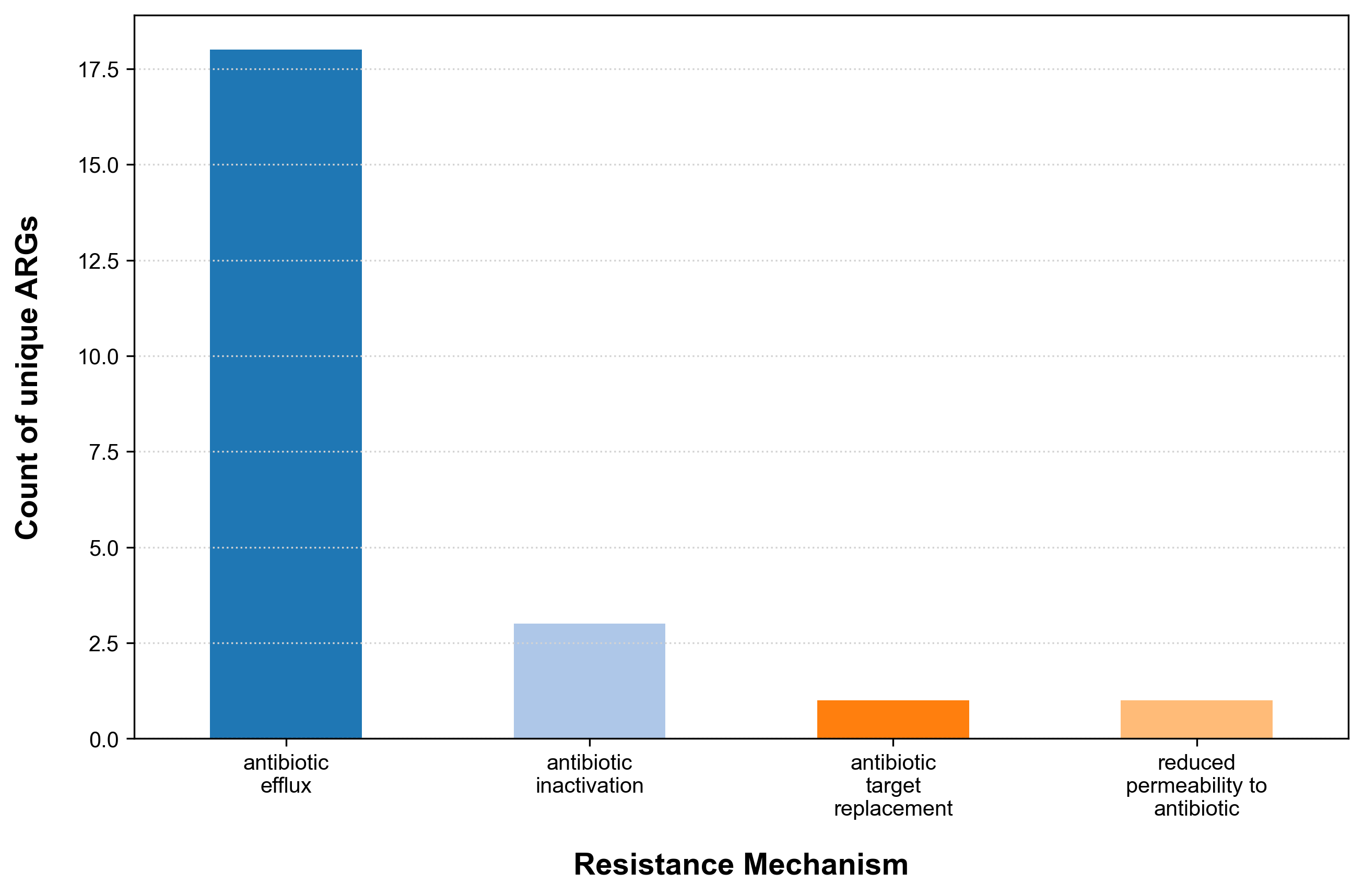 ARGs and mechanism