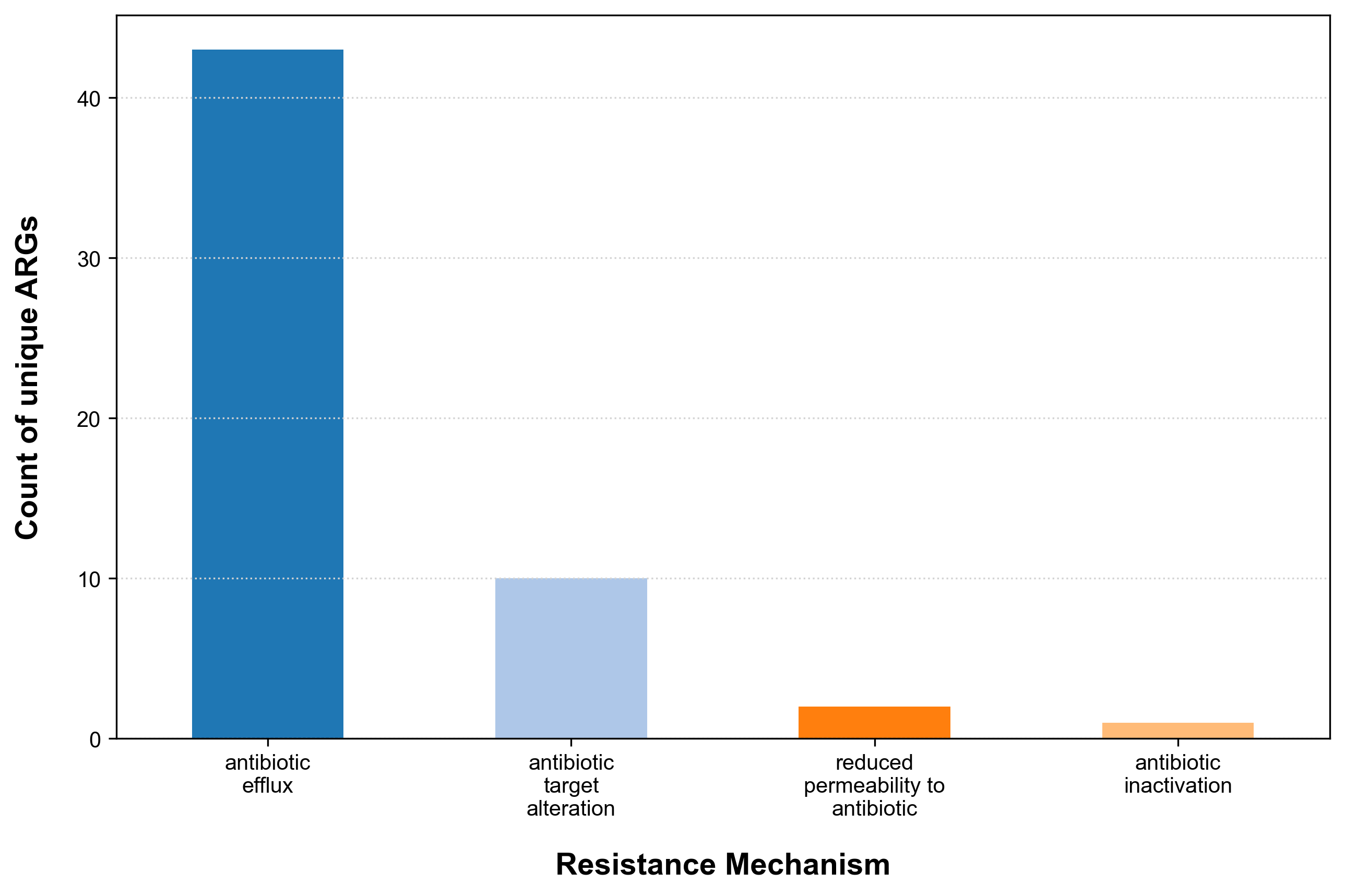 ARGs and mechanism