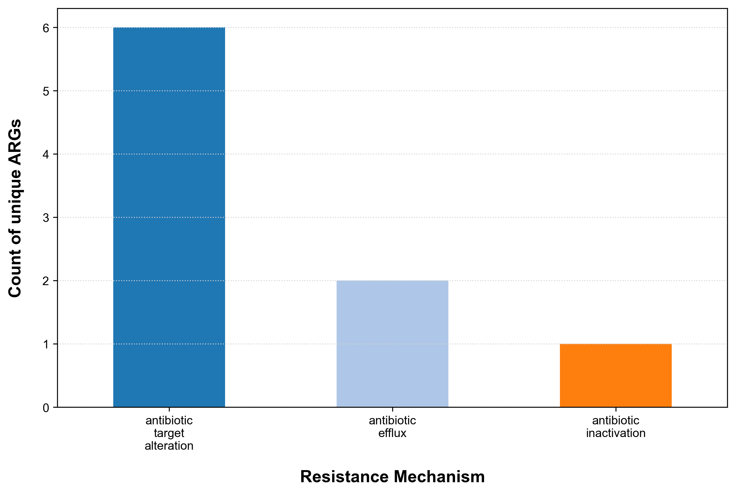 ARGs and mechanism