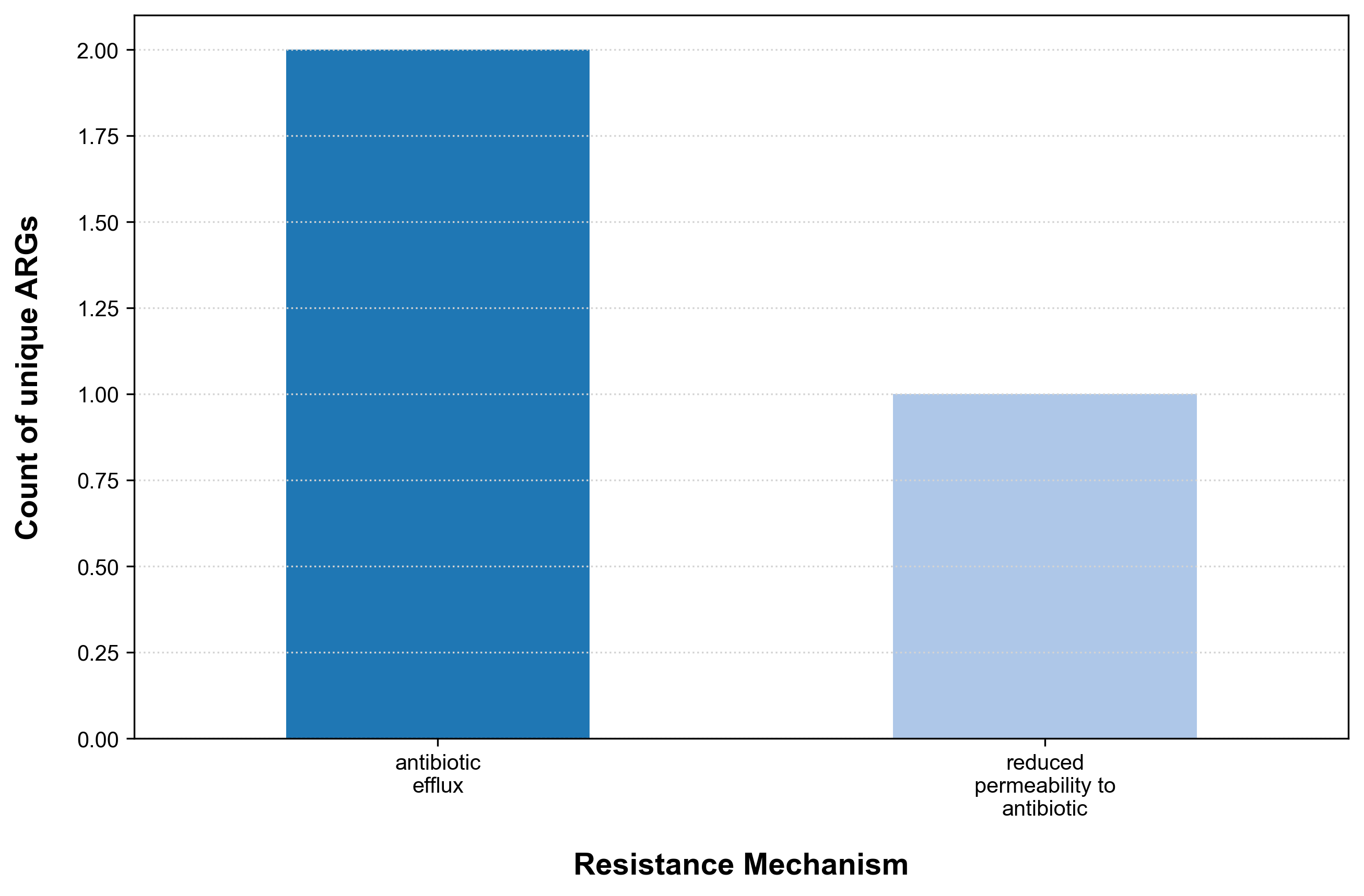 ARGs and mechanism