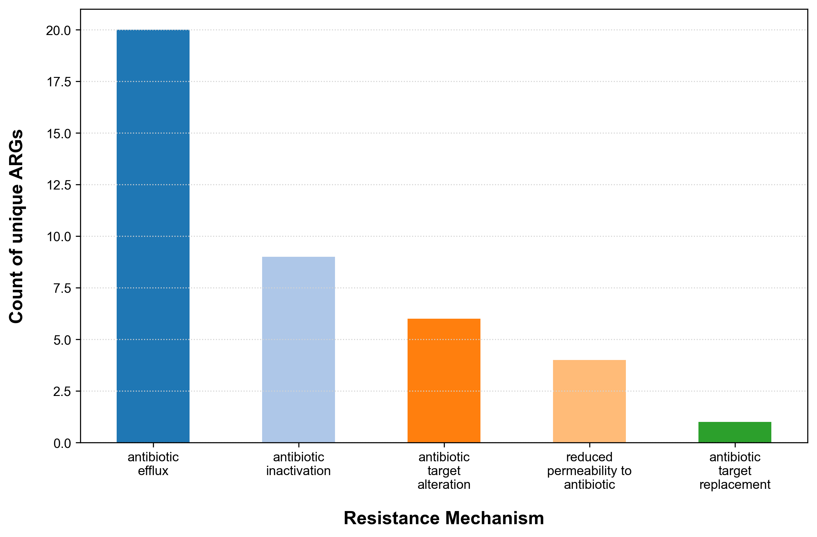 ARGs and mechanism