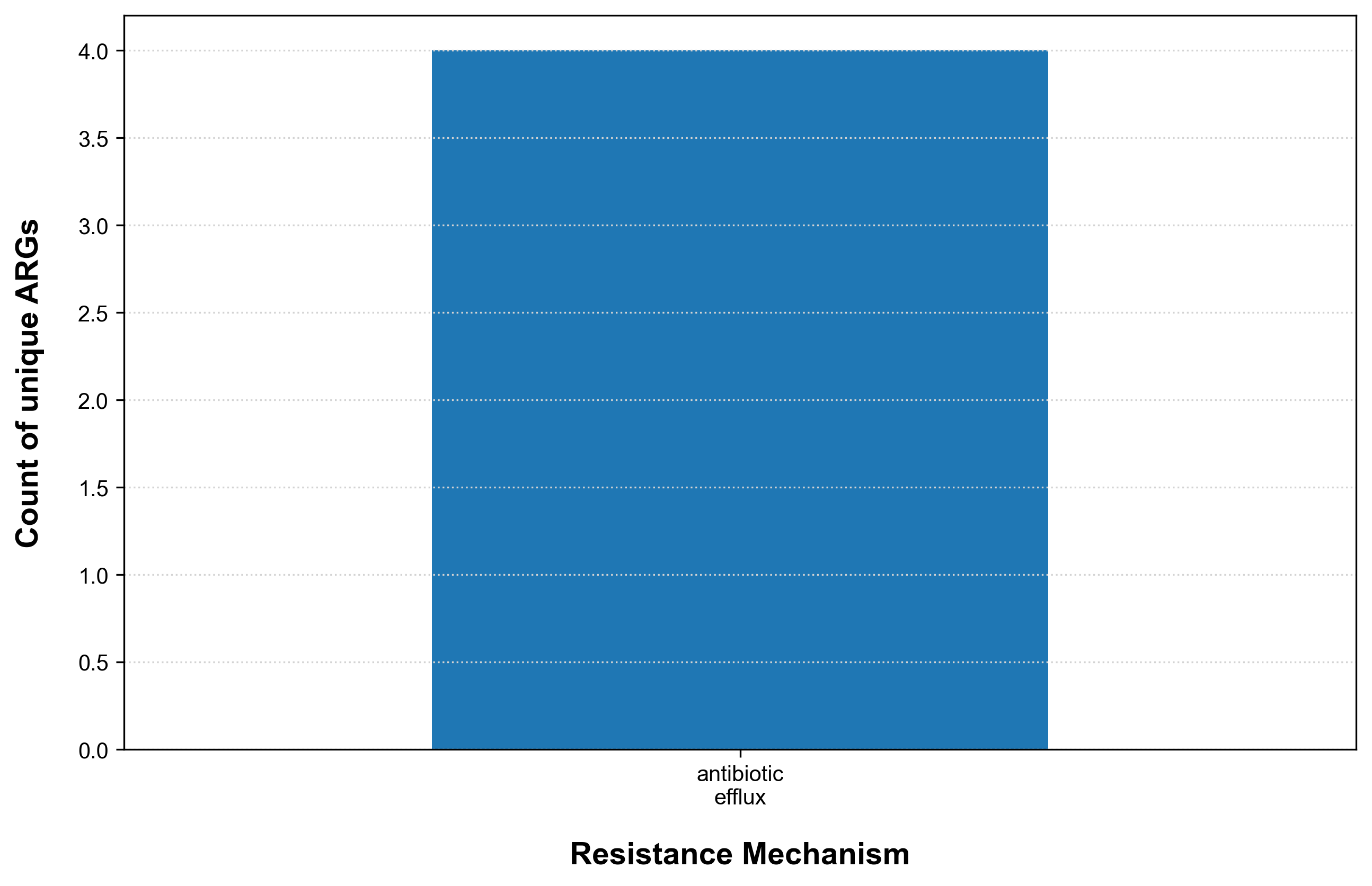 ARGs and mechanism