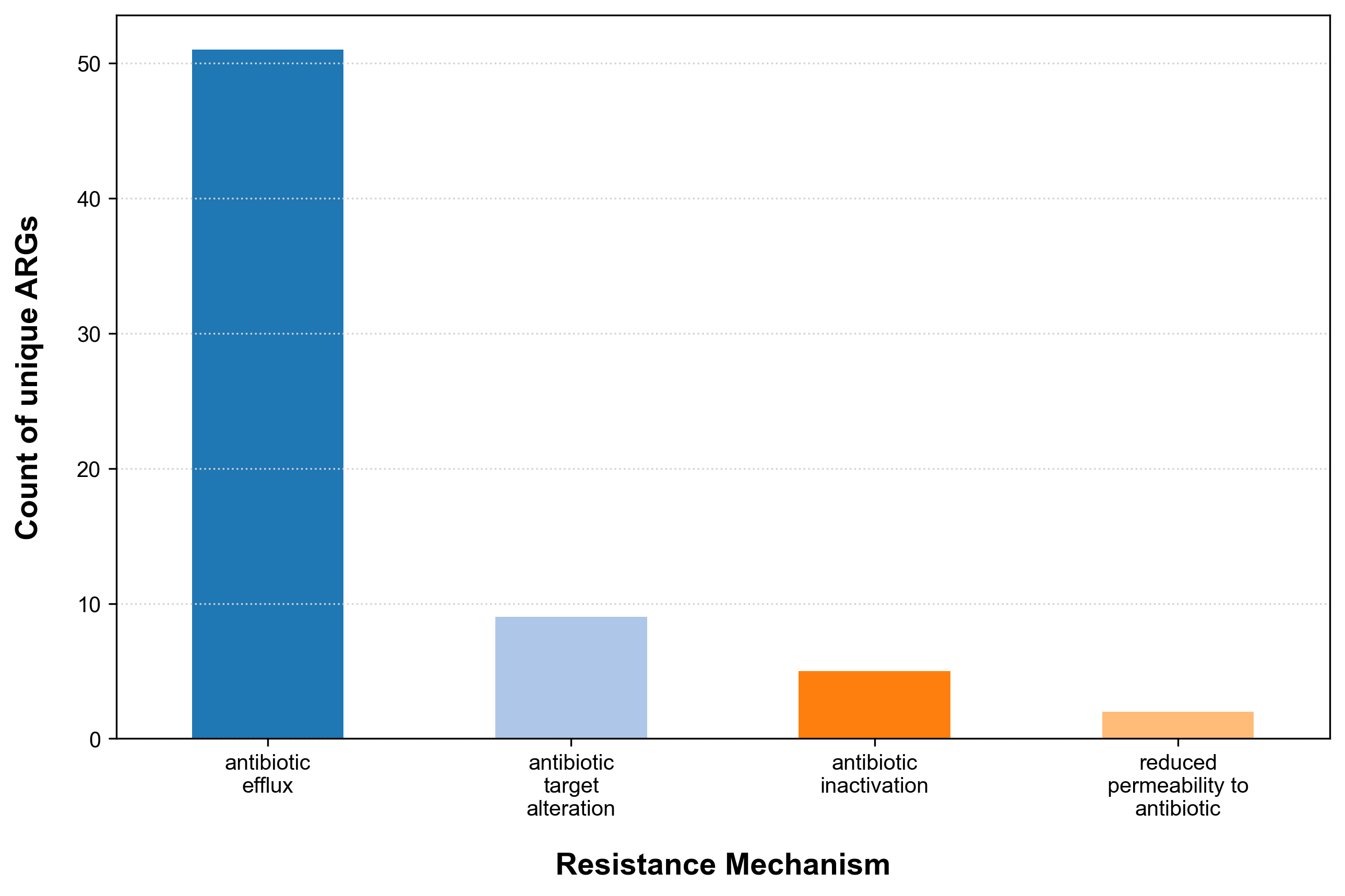 ARGs and mechanism