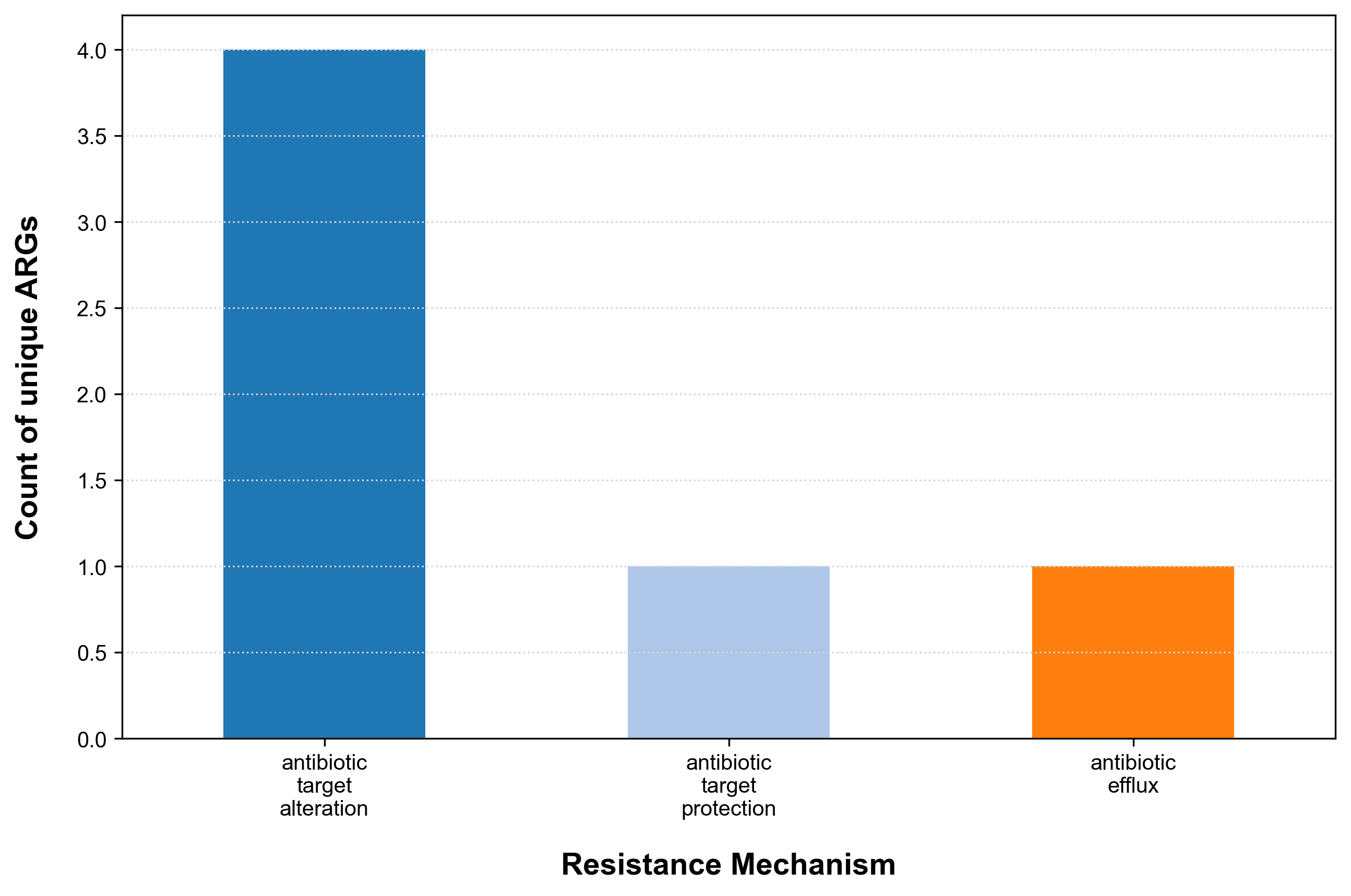 ARGs and mechanism