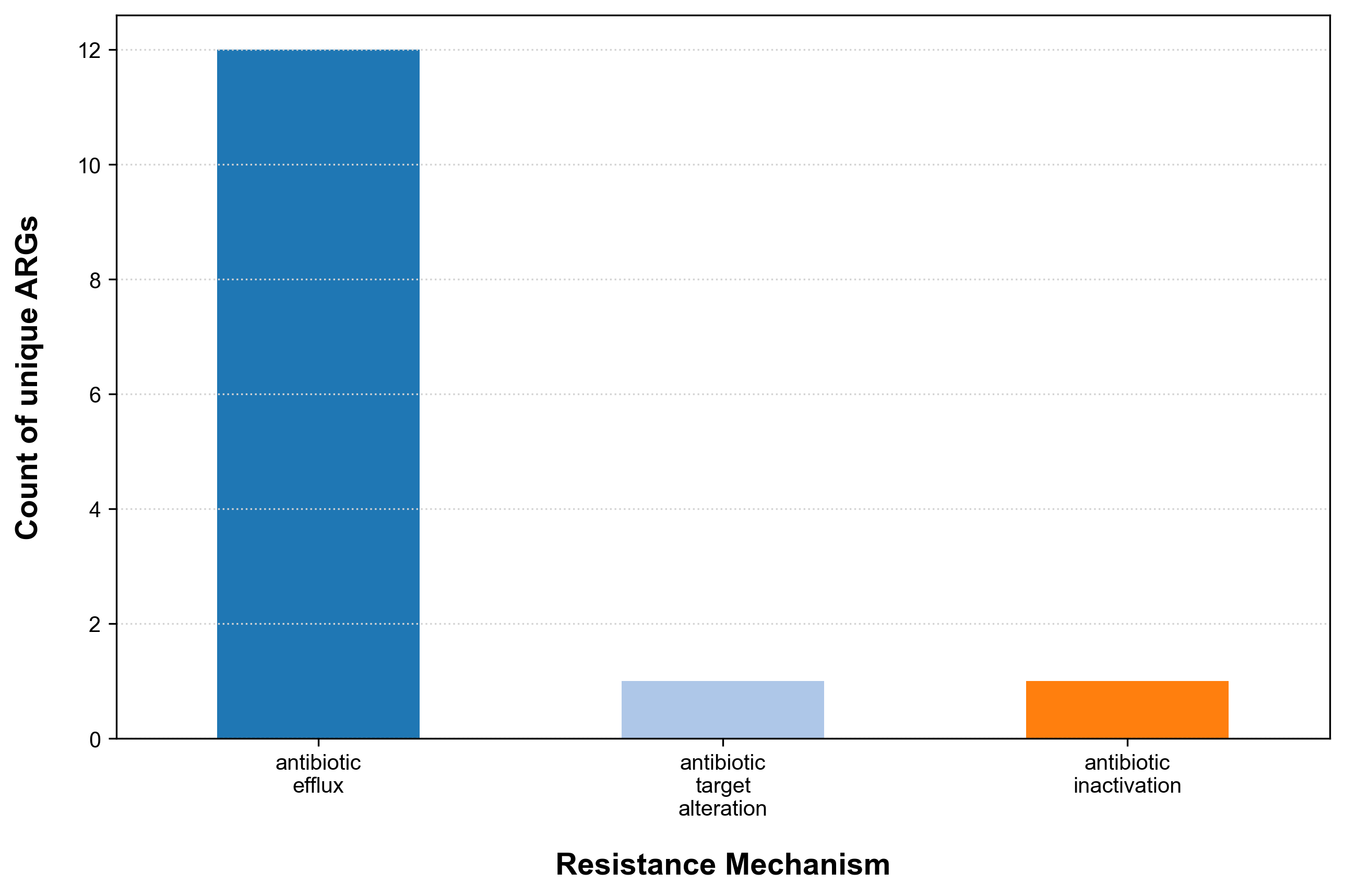 ARGs and mechanism