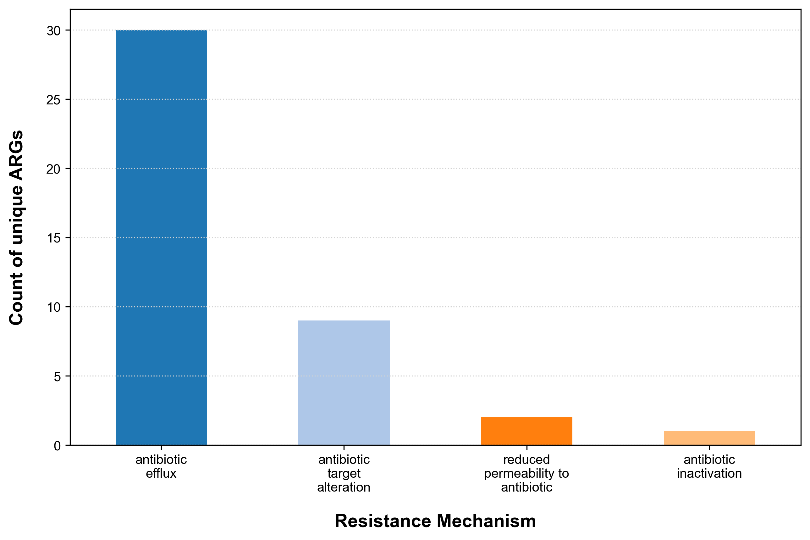 ARGs and mechanism