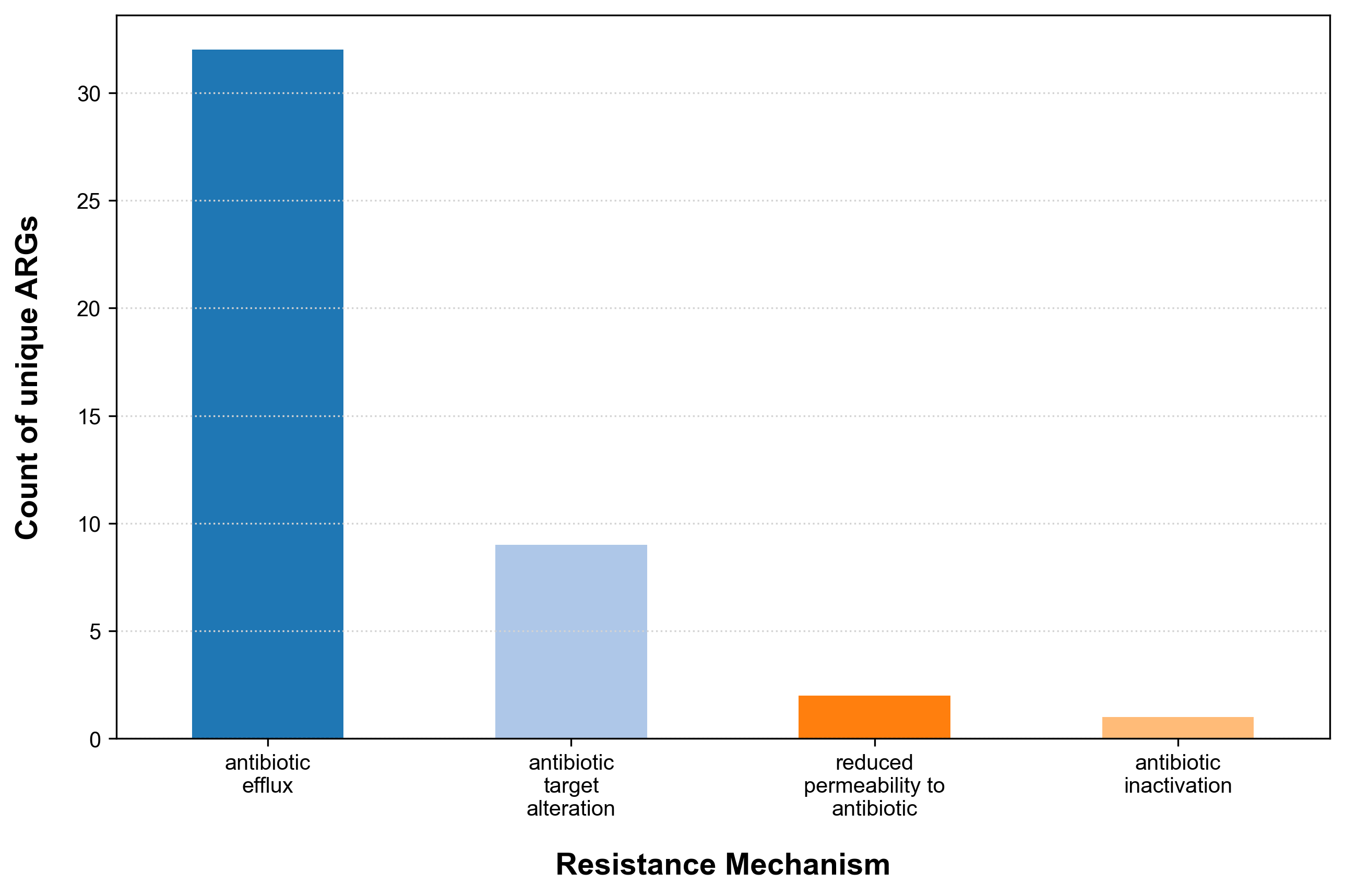 ARGs and mechanism