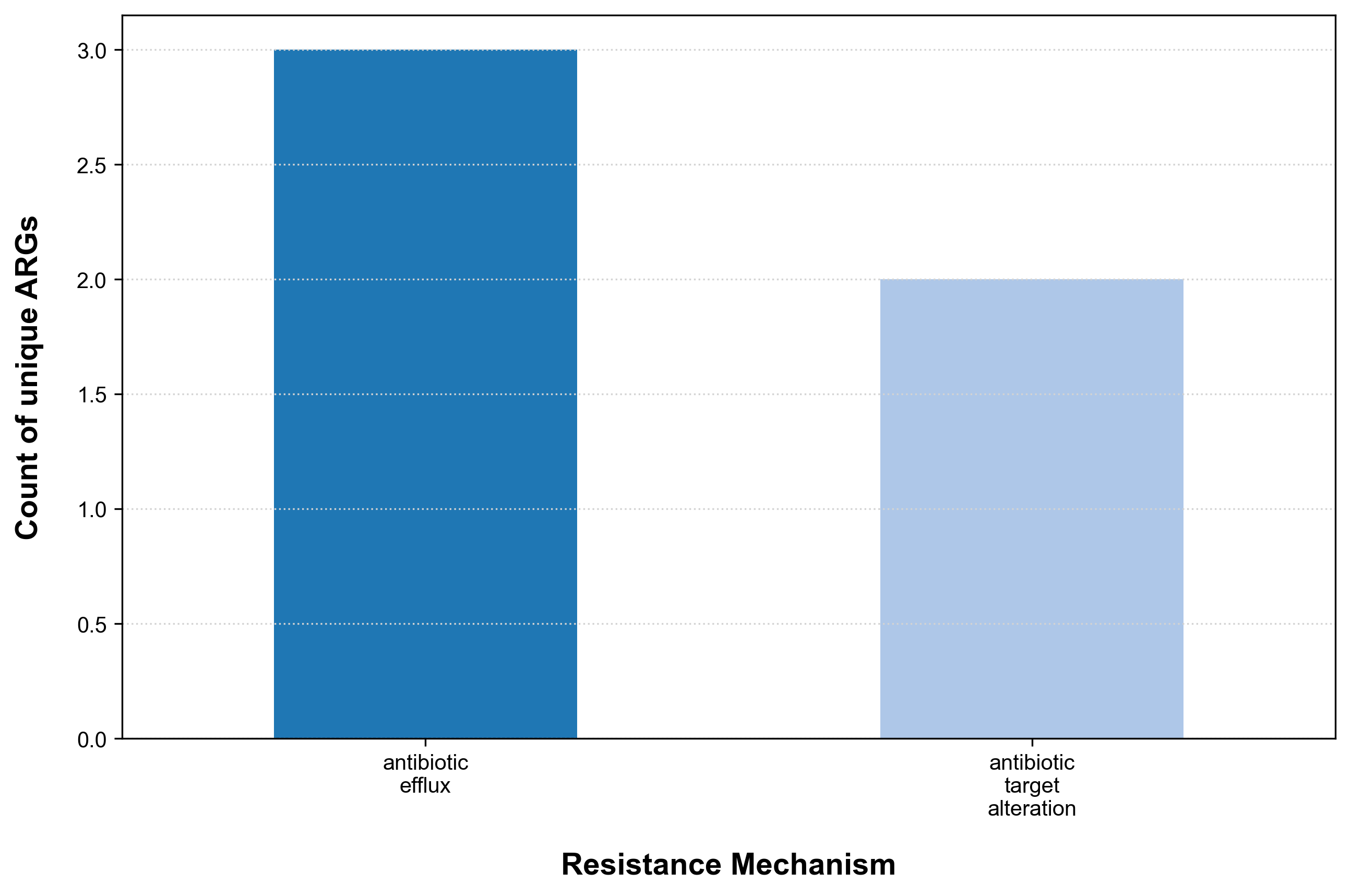 ARGs and mechanism