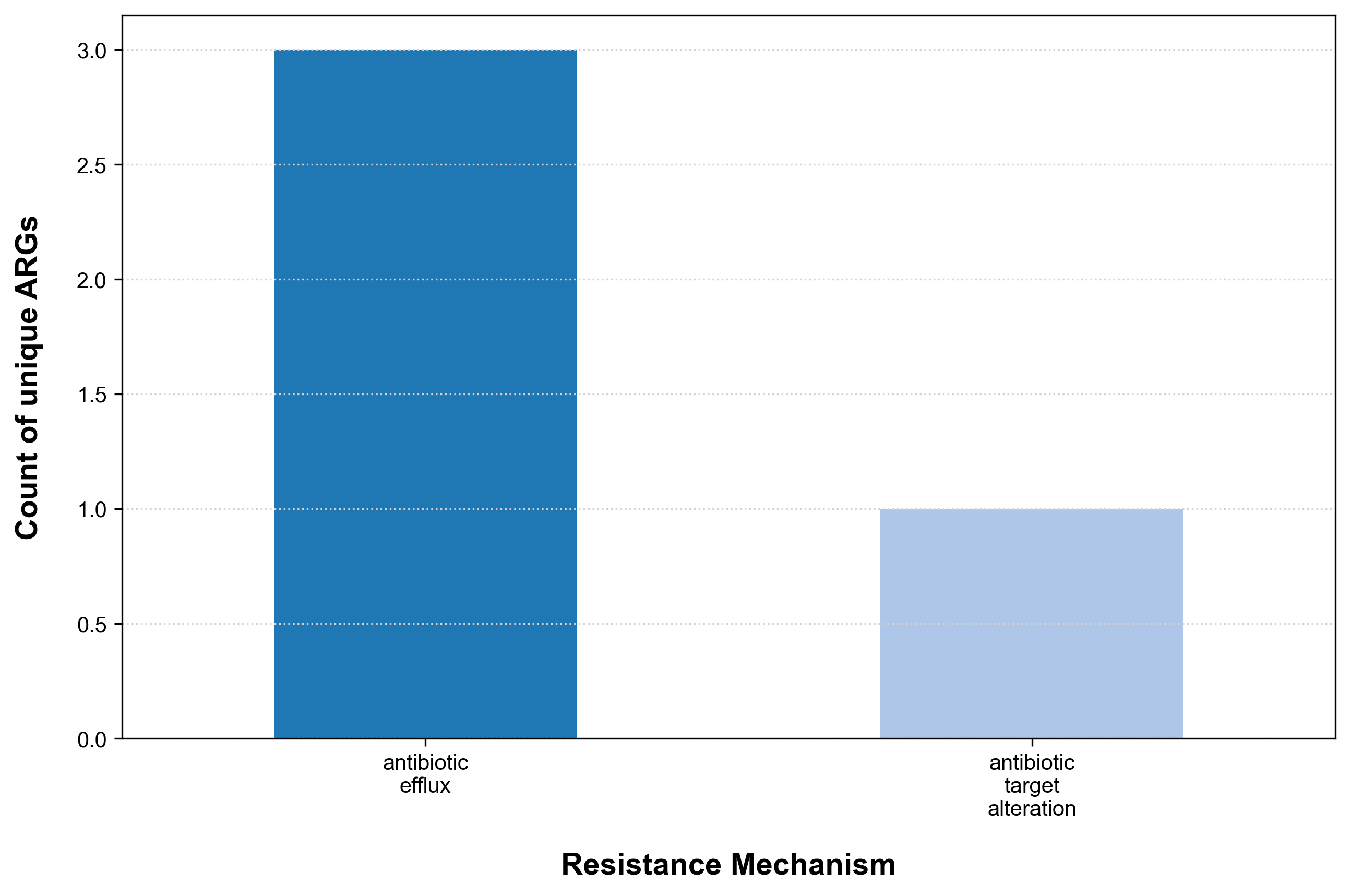 ARGs and mechanism