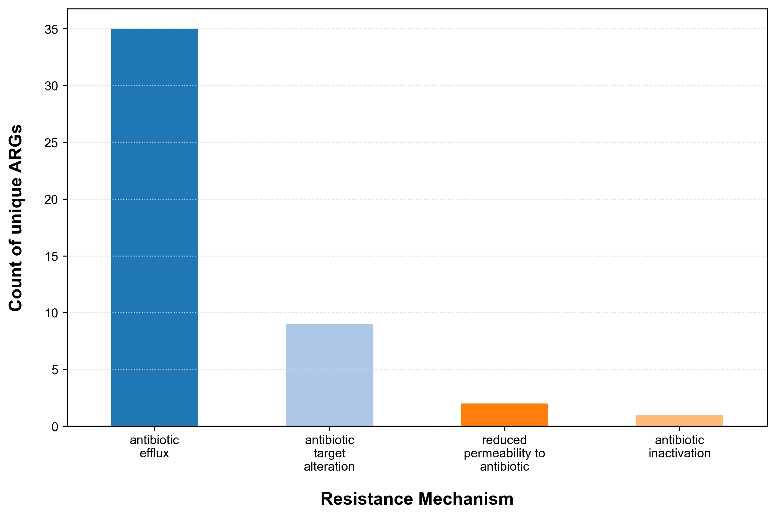 ARGs and mechanism