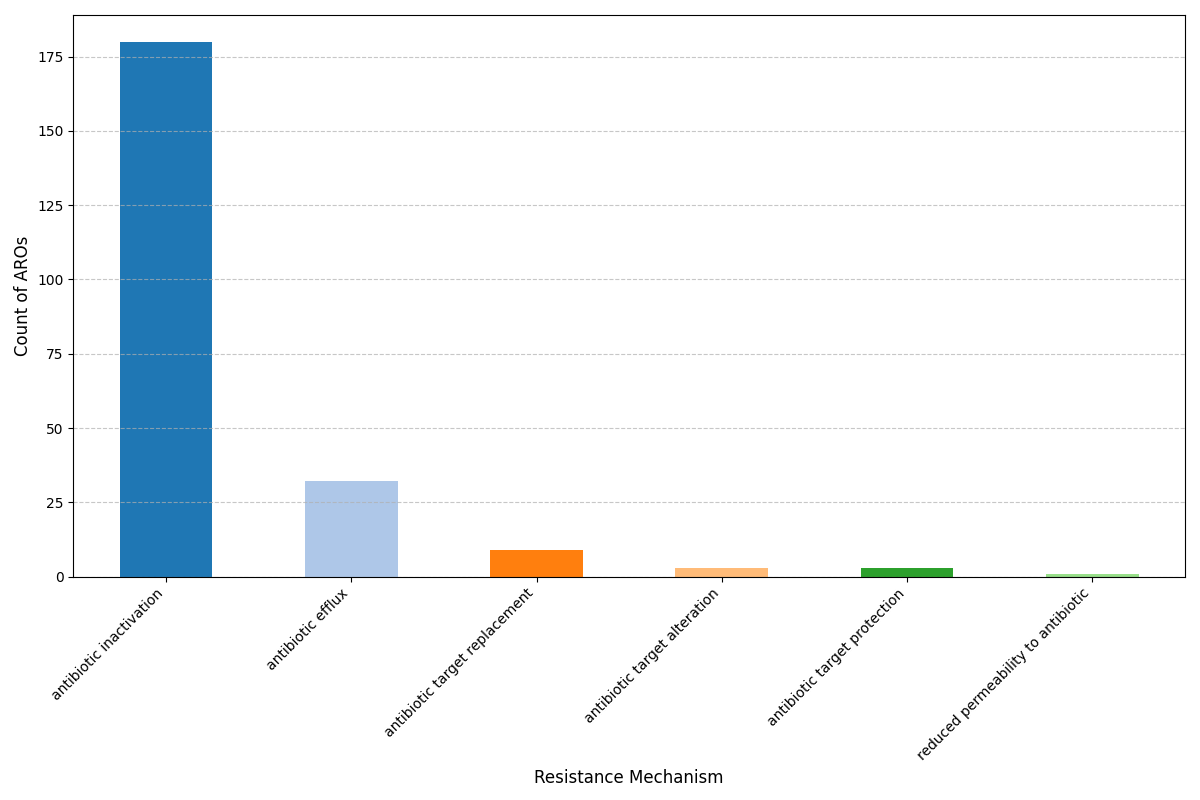 Pan-Genome ARG Plot for Acinetobacter baumannii