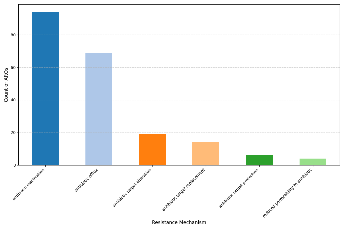 Pan-Genome ARG Plot for Escherichia coli