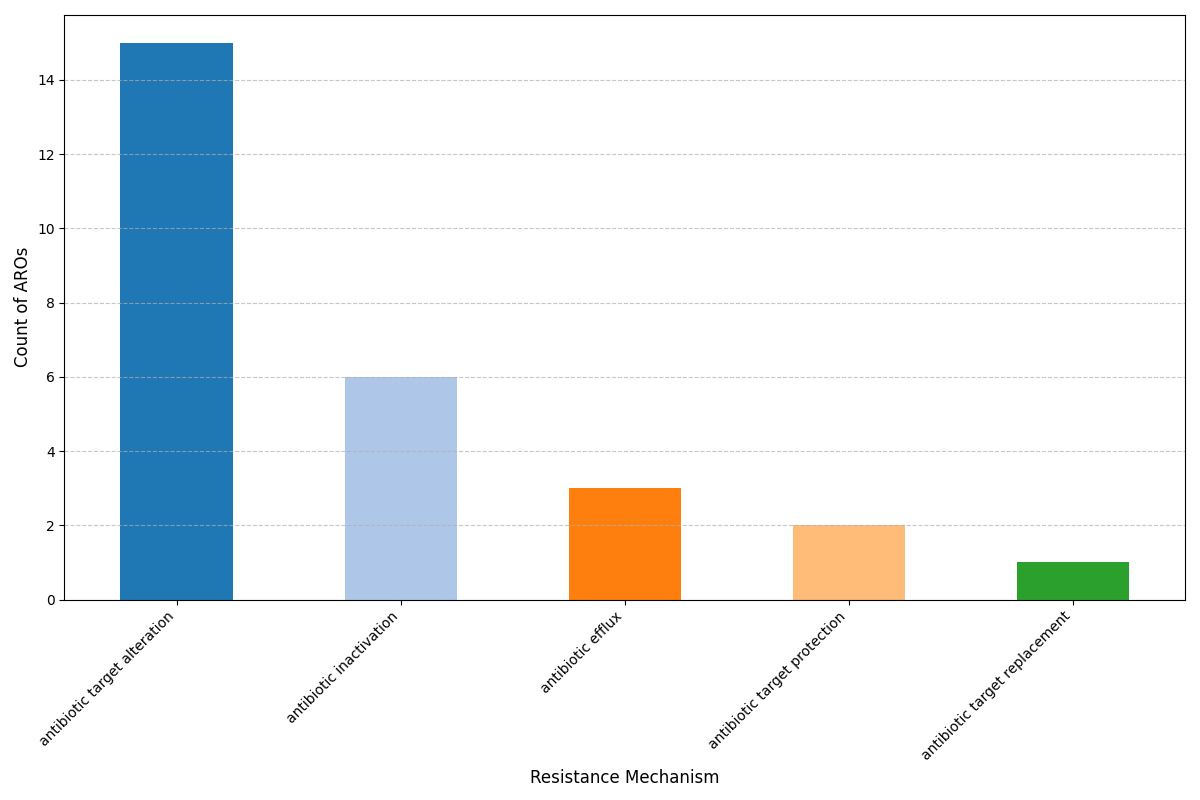 Pan-Genome ARG Plot for Enterococcus faecium