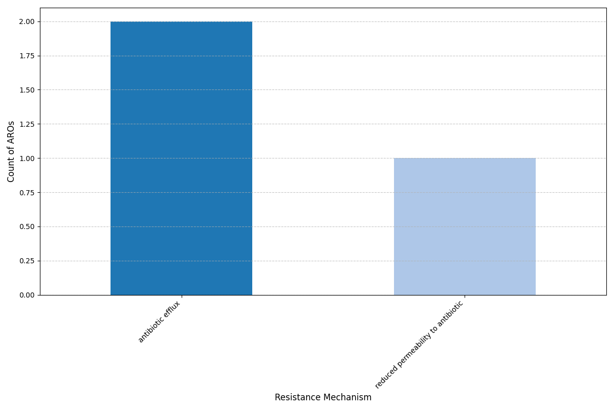 Pan-Genome ARG Plot for Haemophilus influenzae