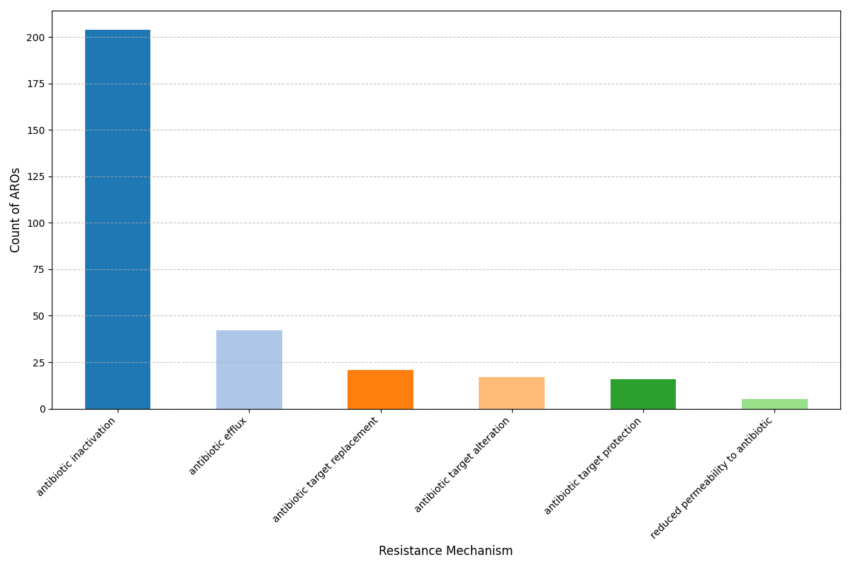 Pan-Genome ARG Plot for Klebsiella pneumoniae