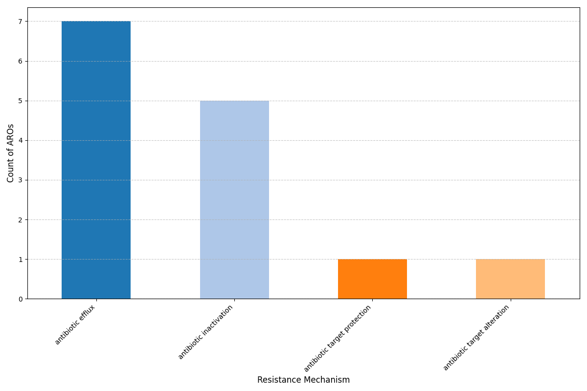 Pan-Genome ARG Plot for Neisseria gonorrhoeae