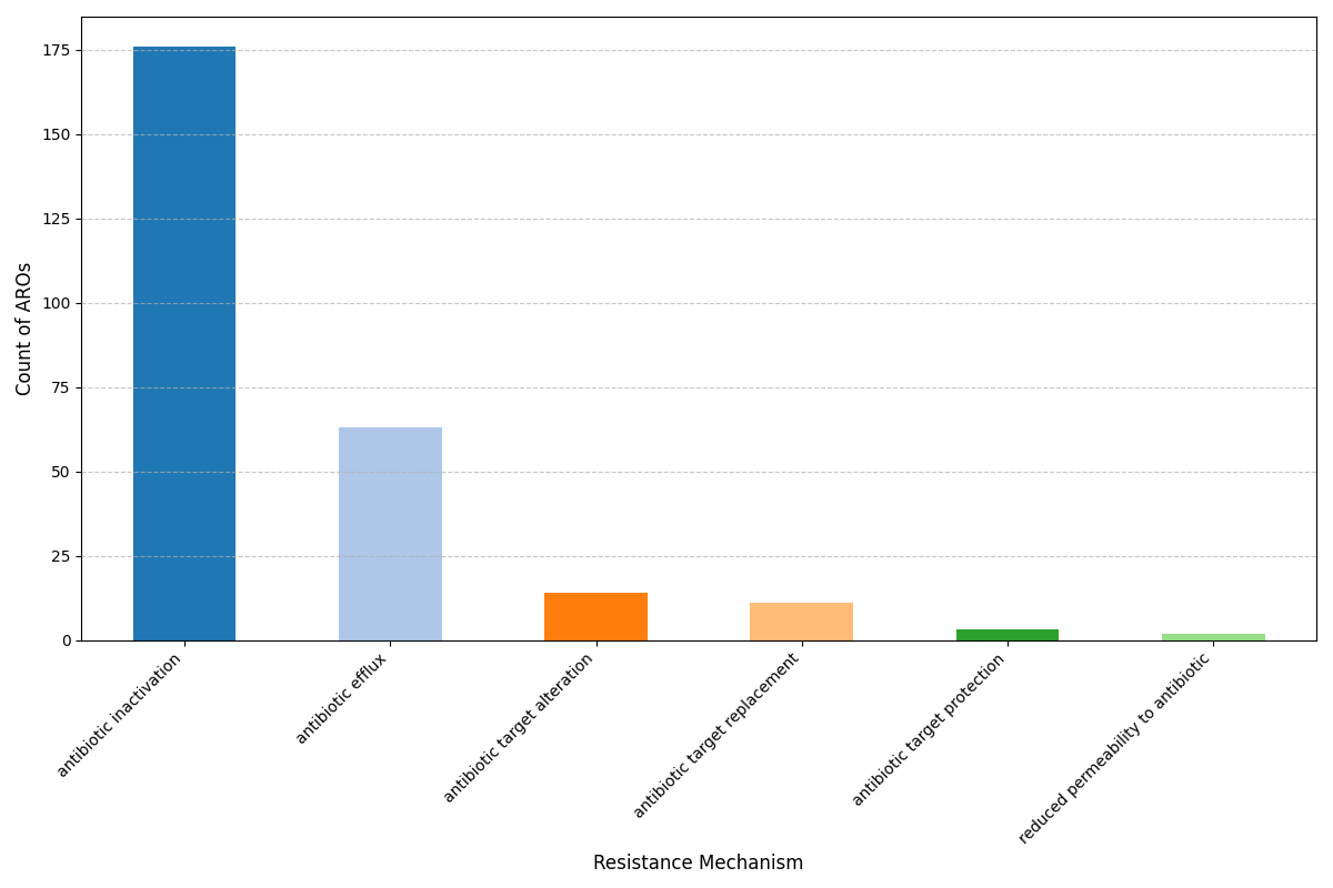 Pan-Genome ARG Plot for Pseudomonas aeruginosa