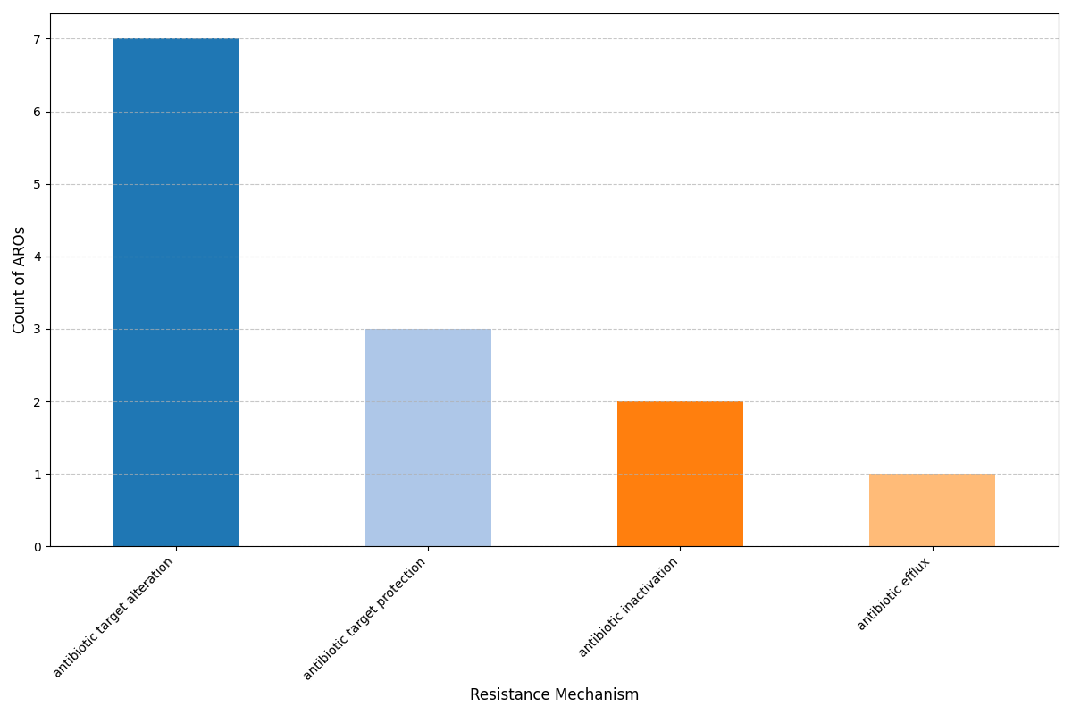 Pan-Genome ARG Plot for Streptococcus agalactiae