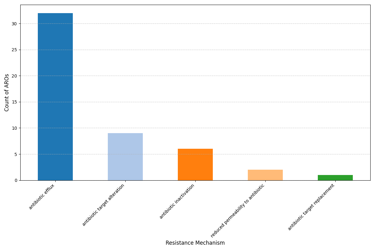 Pan-Genome ARG Plot for Salmonella enterica