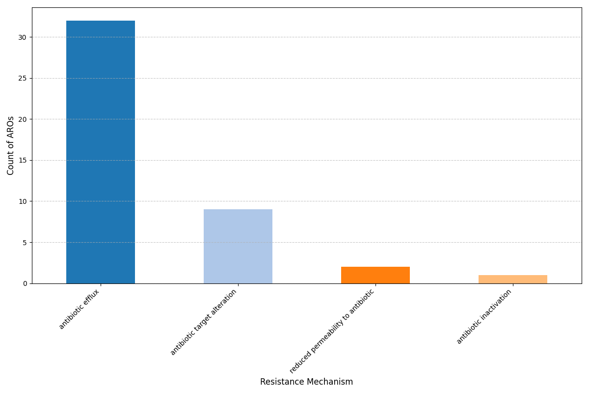 Pan-Genome ARG Plot for Shigella flexneri