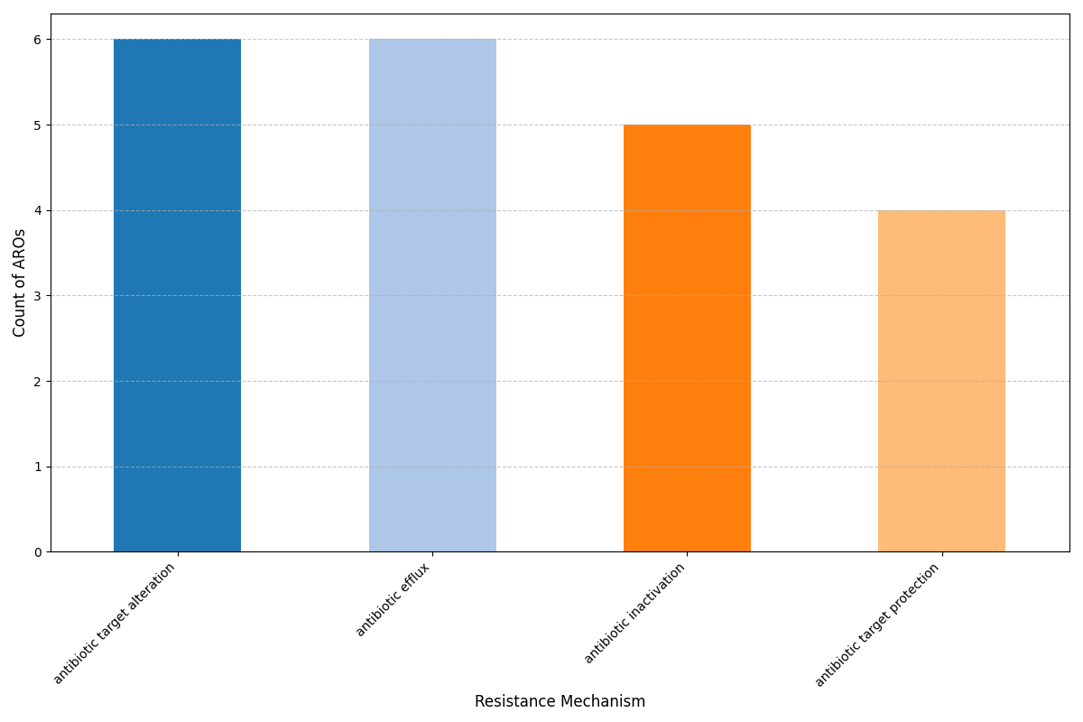 Pan-Genome ARG Plot for Streptococcus pneumoniae
