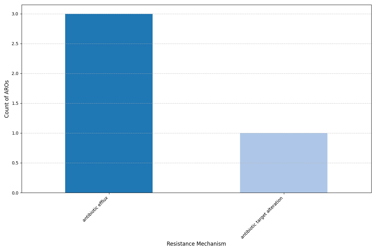 Pan-Genome ARG Plot for Streptococcus pyogenes
