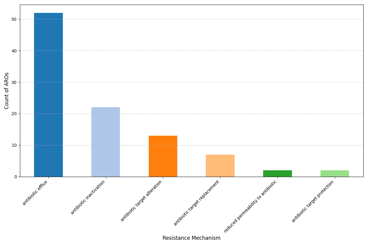 Pan-Genome ARG Plot for Shigella sonnei