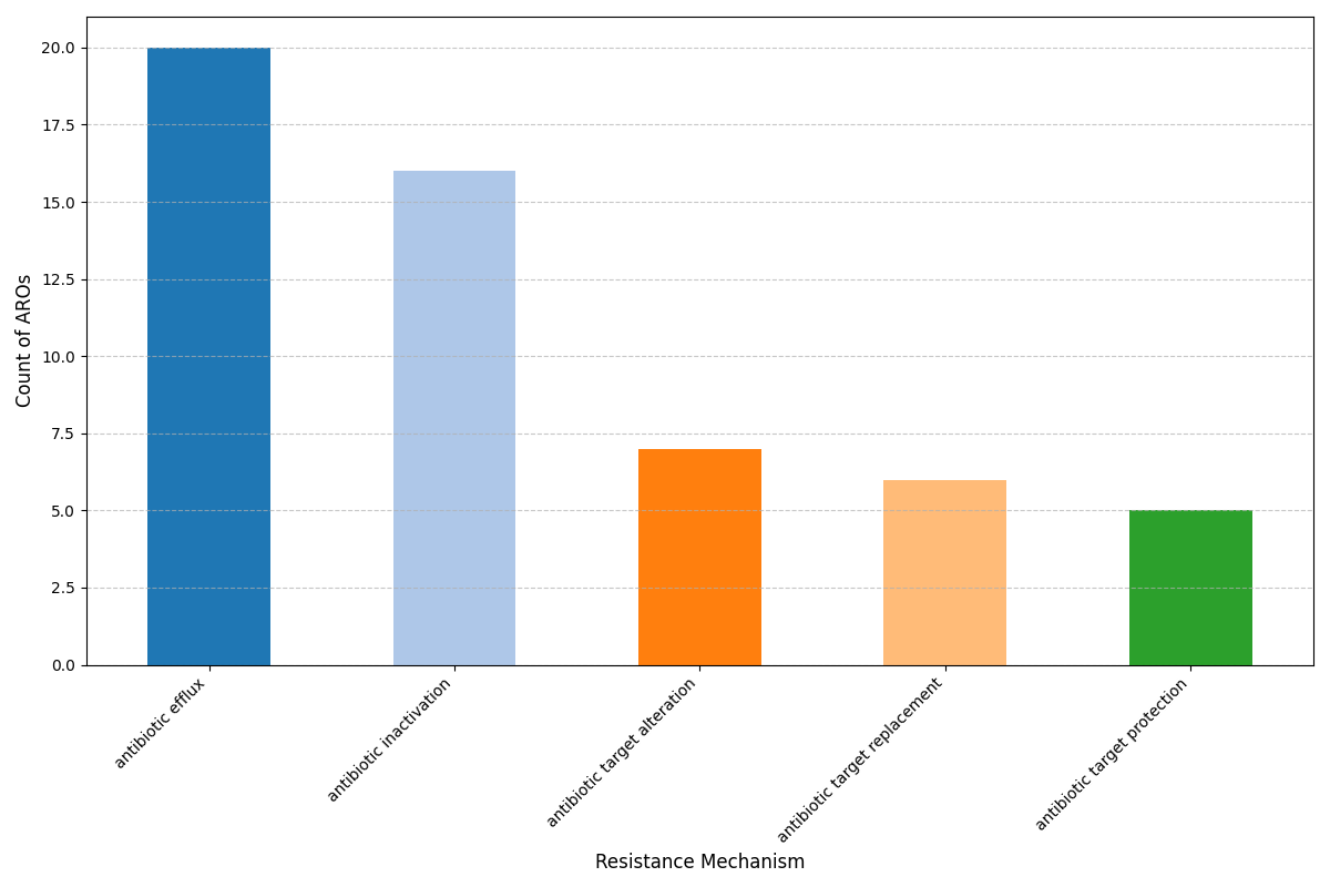 Pan-Genome ARG Plot for Staphylococcus aureus