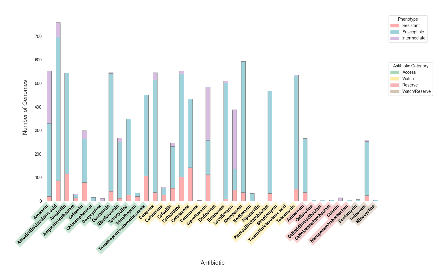 Drug Resistance Profile
