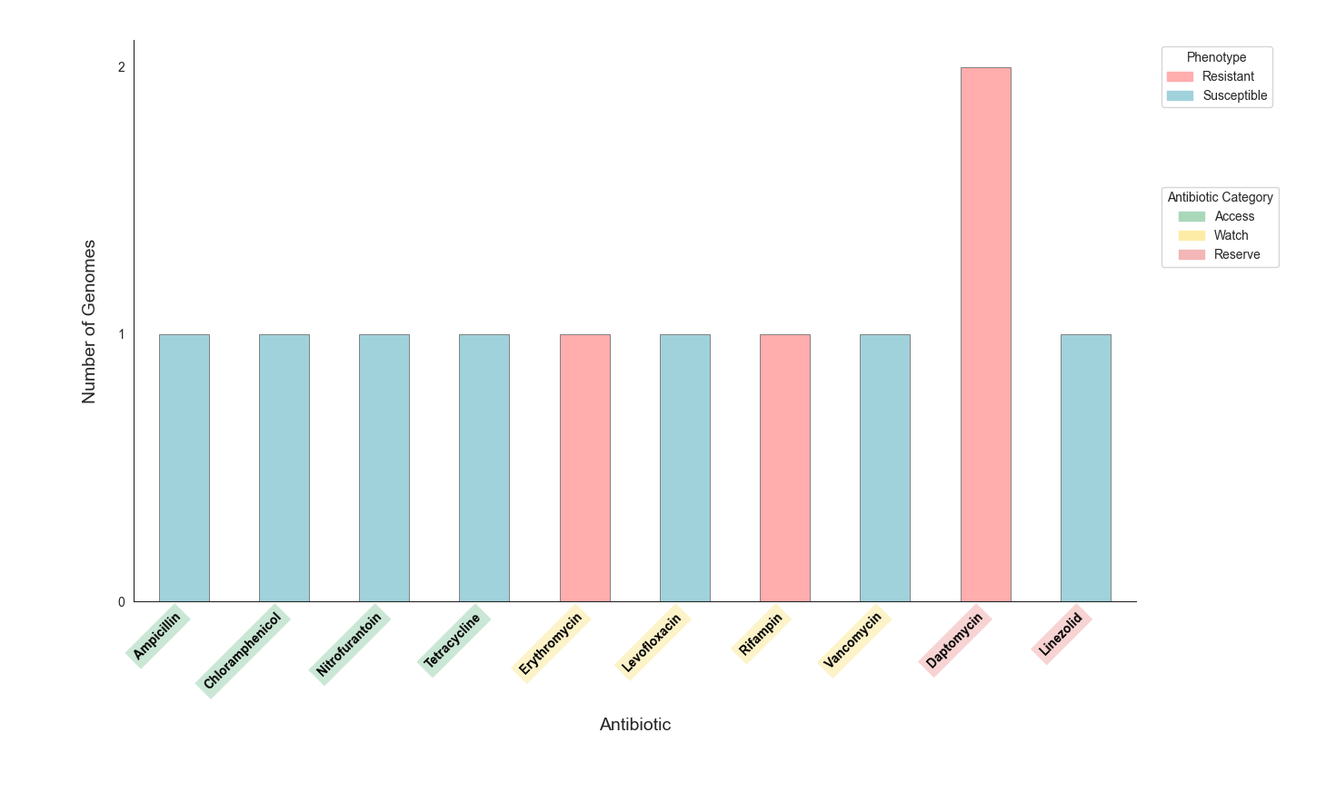 Drug Resistance Profile for Enterococcus faecium