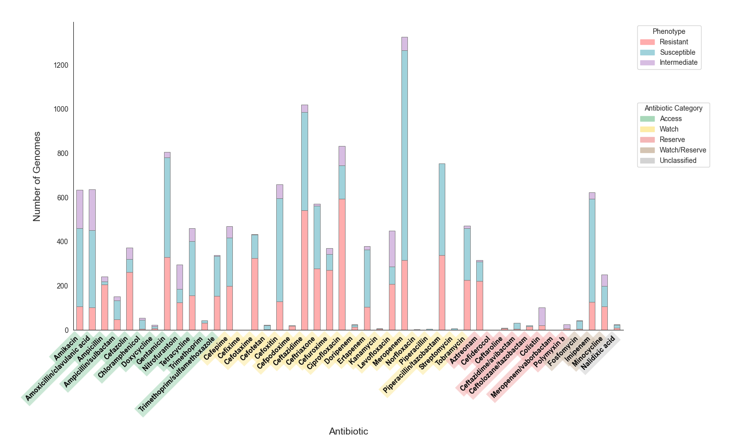 Drug Resistance Profile