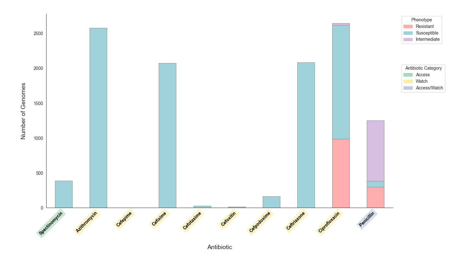 Drug Resistance Profile for Neisseria gonorrhoeae
