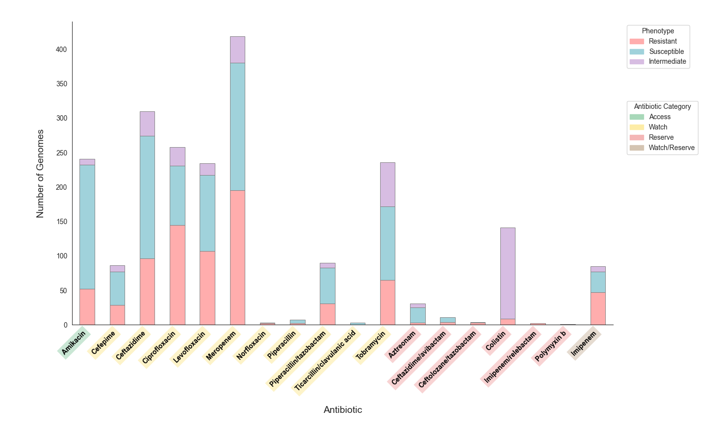 Drug Resistance Profile