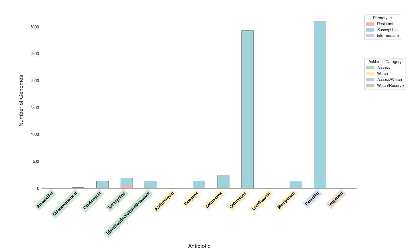 Drug Resistance Profile