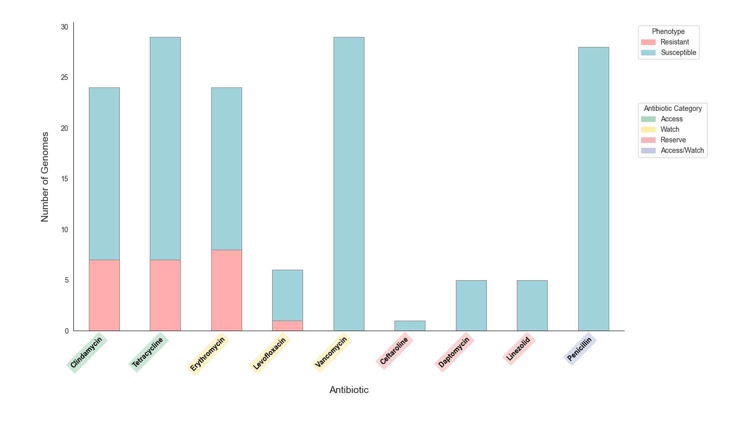 Drug Resistance Profile for Streptococcus agalactiae
