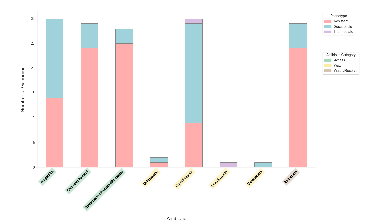 Drug Resistance Profile for Salmonella enterica