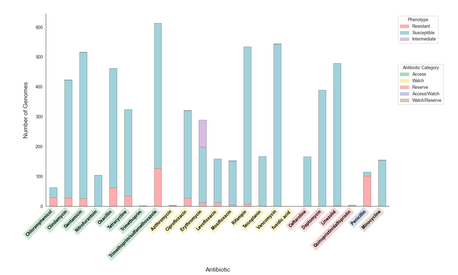 Drug Resistance Profile