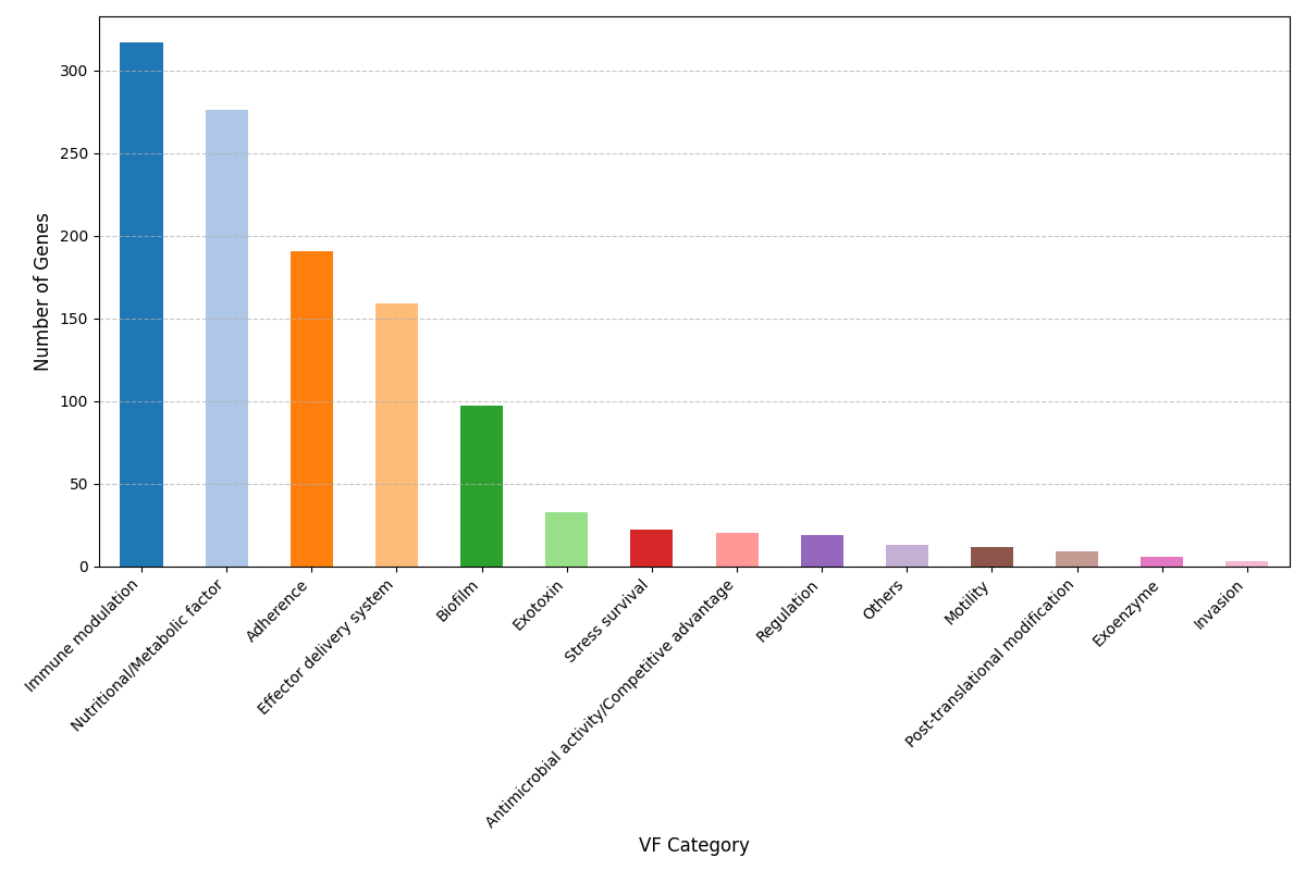 Pan-Genome Virulence Factor Plot for Acinetobacter baumannii