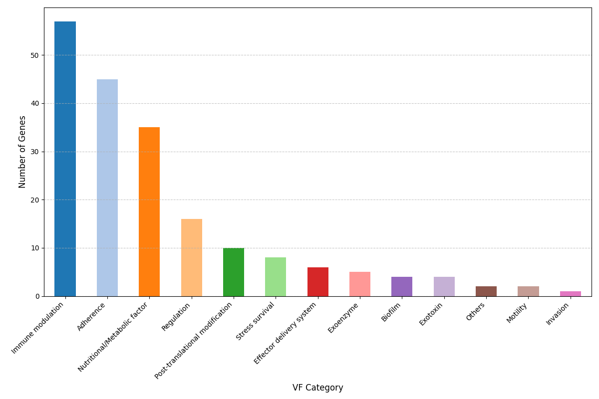 Pan-Genome Virulence Factor Plot for Enterococcus faecium