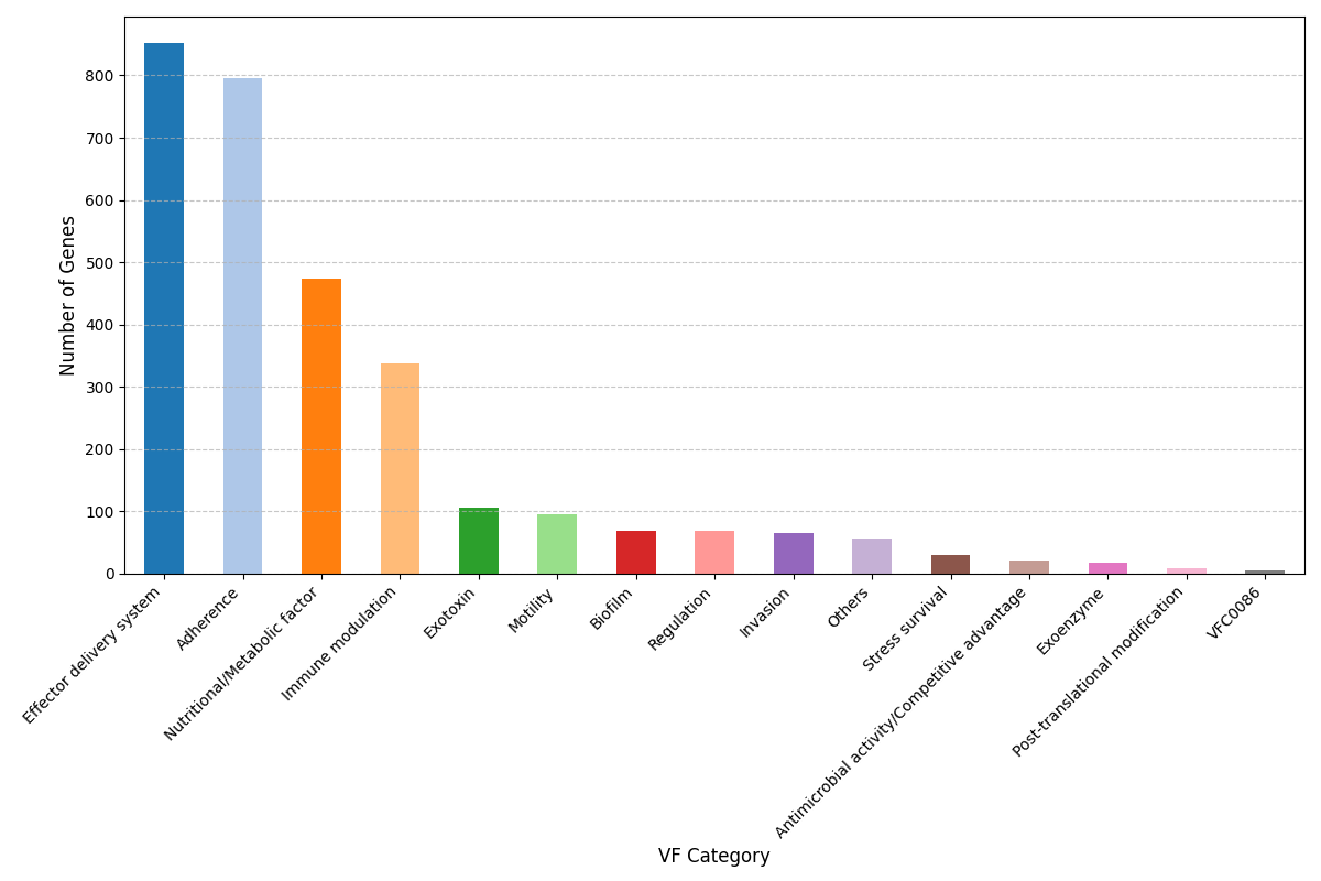 Pan-Genome Virulence Factor Plot for Escherichia coli