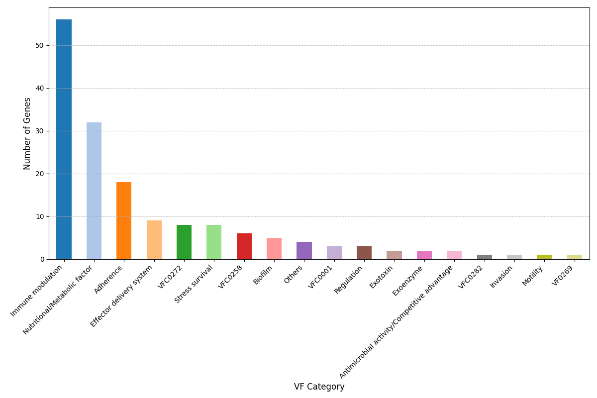 Pan-Genome Virulence Factor Plot for Haemophilus influenzae