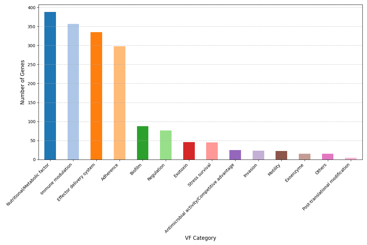 Pan-Genome Virulence Factor Plot for Klebsiella pneumoniae