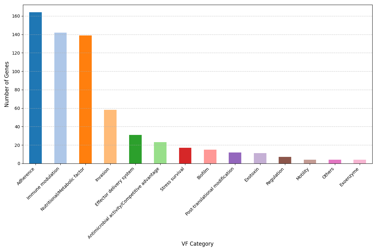 Pan-Genome Virulence Factor Plot for Neisseria gonorrhoeae